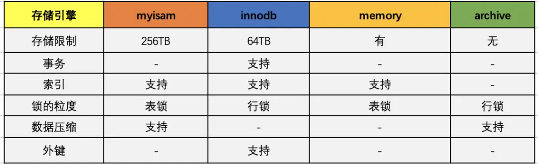 MySQL学习笔记-执行过程和执行顺序