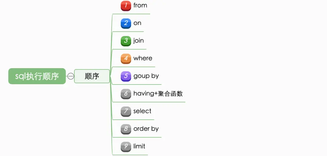 MySQL学习笔记-执行过程和执行顺序