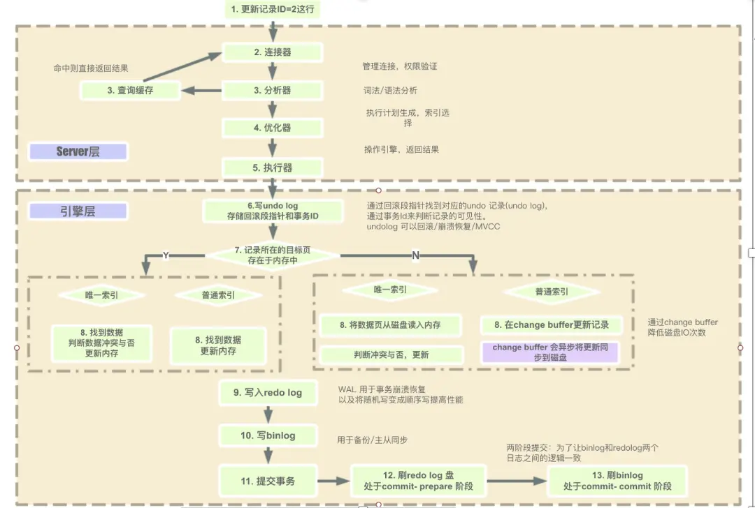 MySQL学习笔记-执行过程和执行顺序